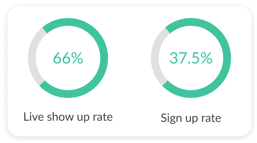 Progress circles showing the rate of users registering for and attending  events