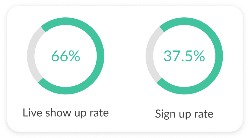 Progress circles showing the rate of users registering for and attending  events