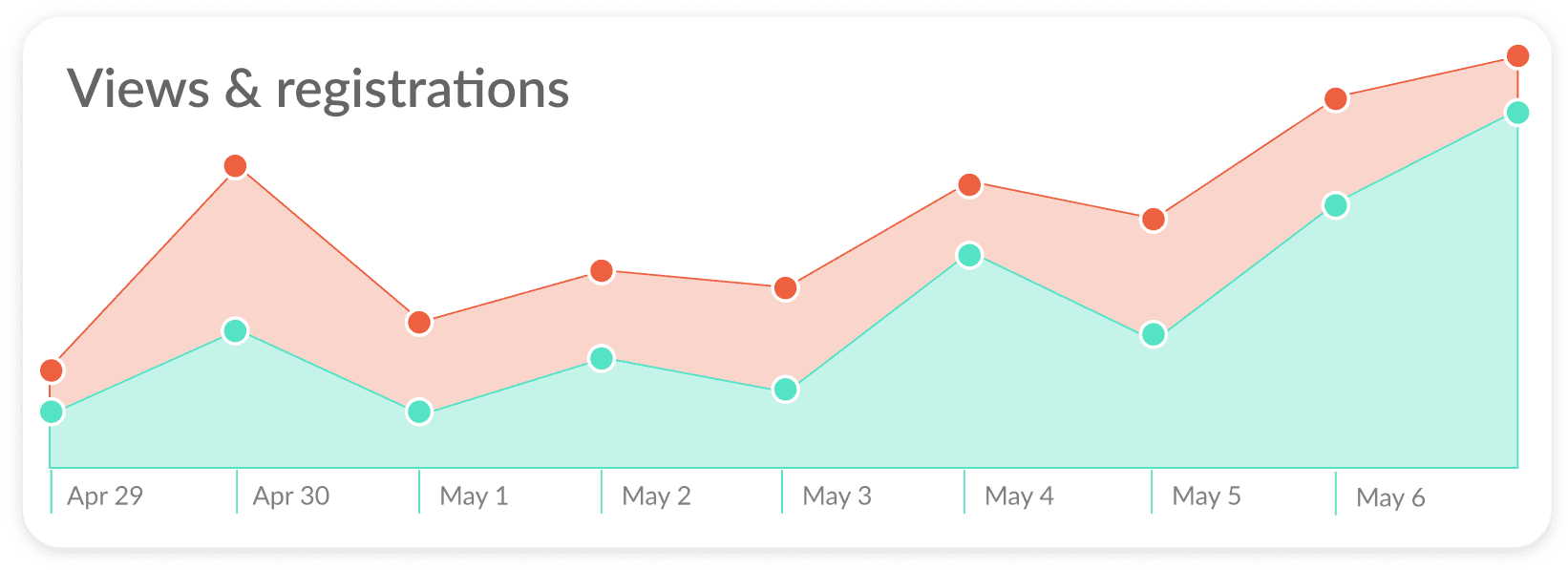 Views and registration line graph