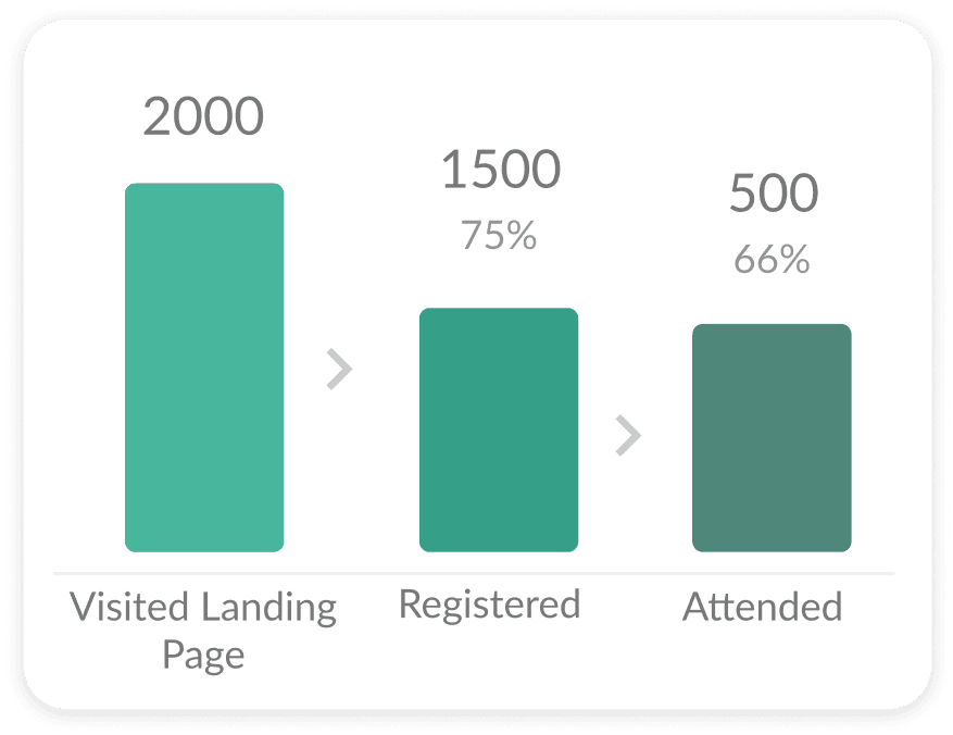 Bar chart comparing landing page visits against registers and attendance
