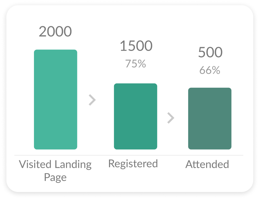 Bar chart comparing landing page visits against registers and attendance